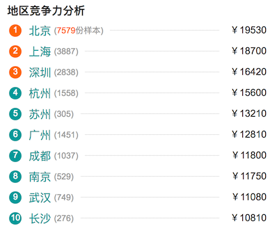 Python开发者分区域平均薪资