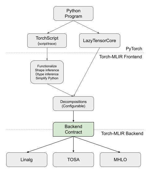 Torch-MLIR Architecture