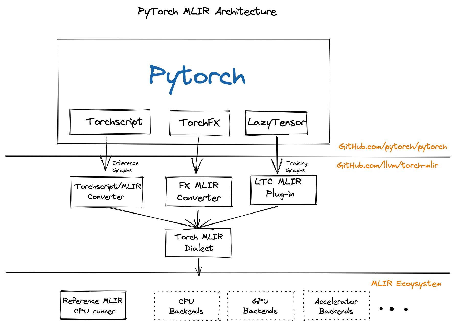 Torch Lowering Architectures