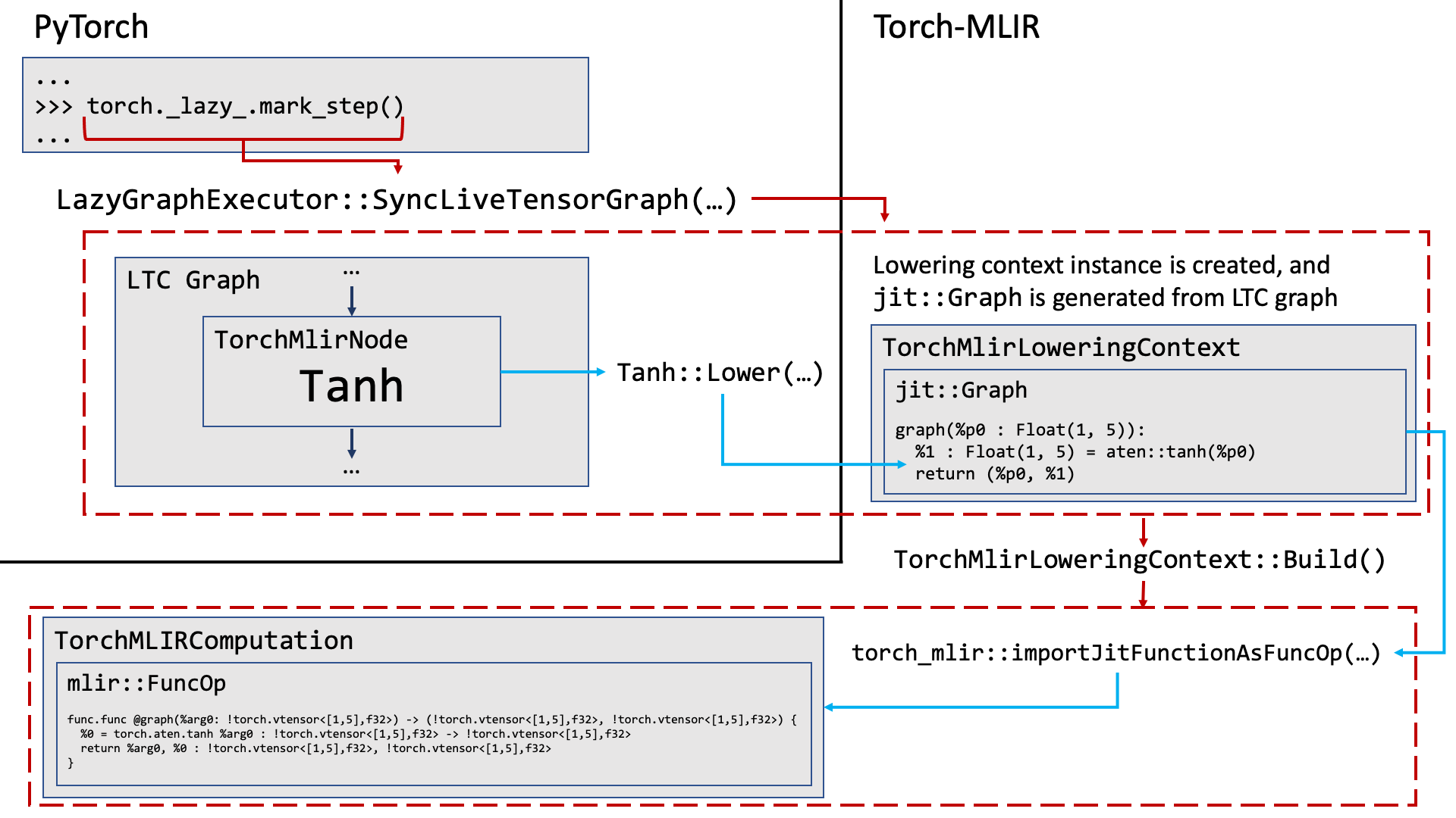 Syncing Tensors