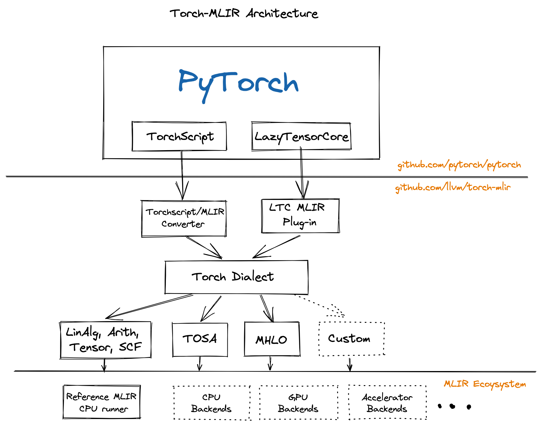 Torch Lowering Architectures