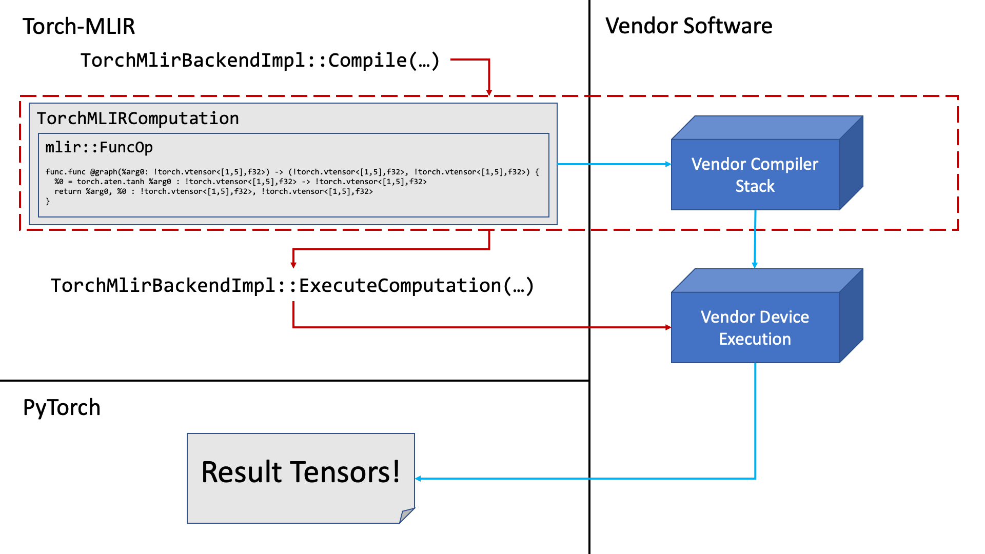 Vendor Execution