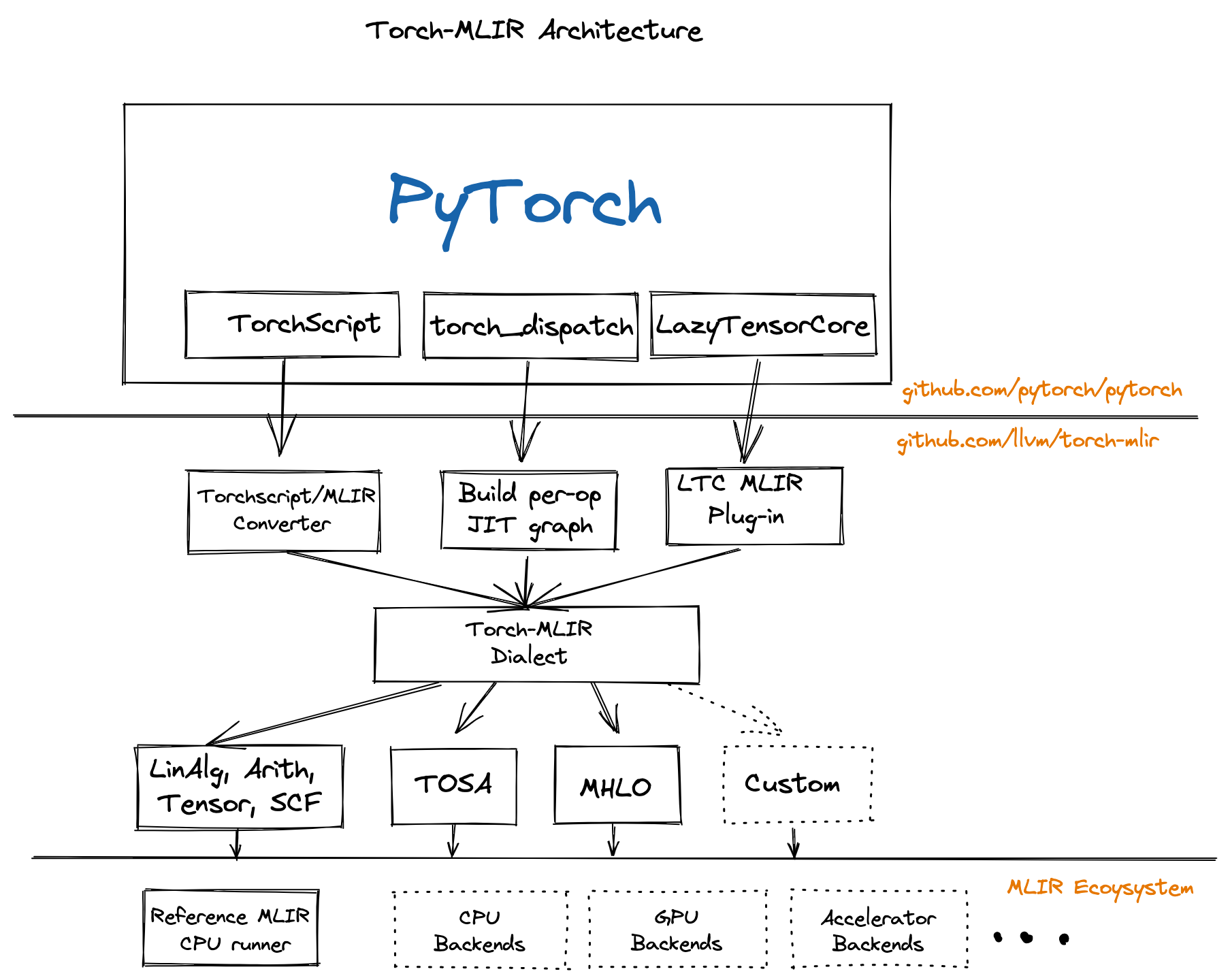 Torch Lowering Architectures