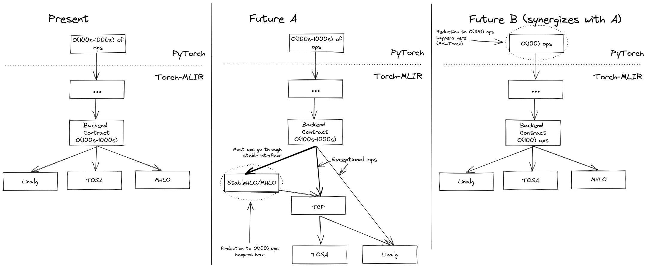 Roadmap of the backend