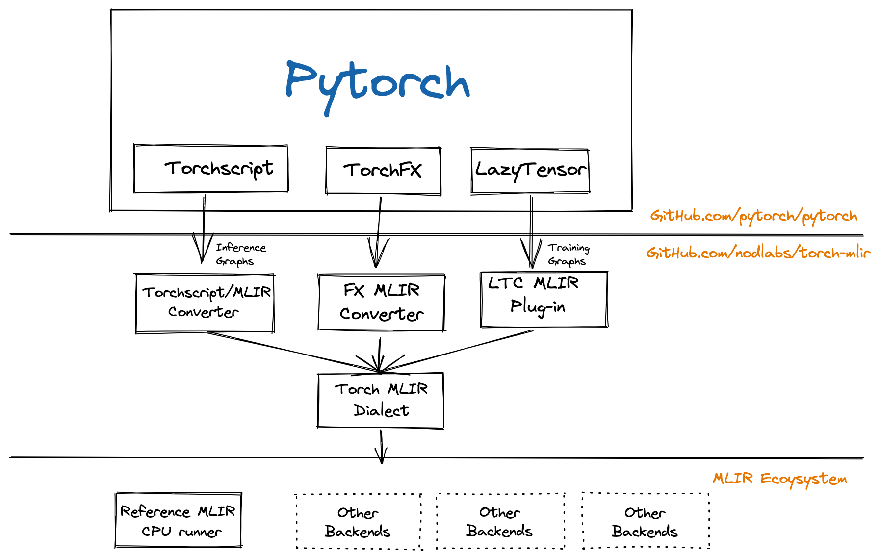 Torch Lowering Architectures