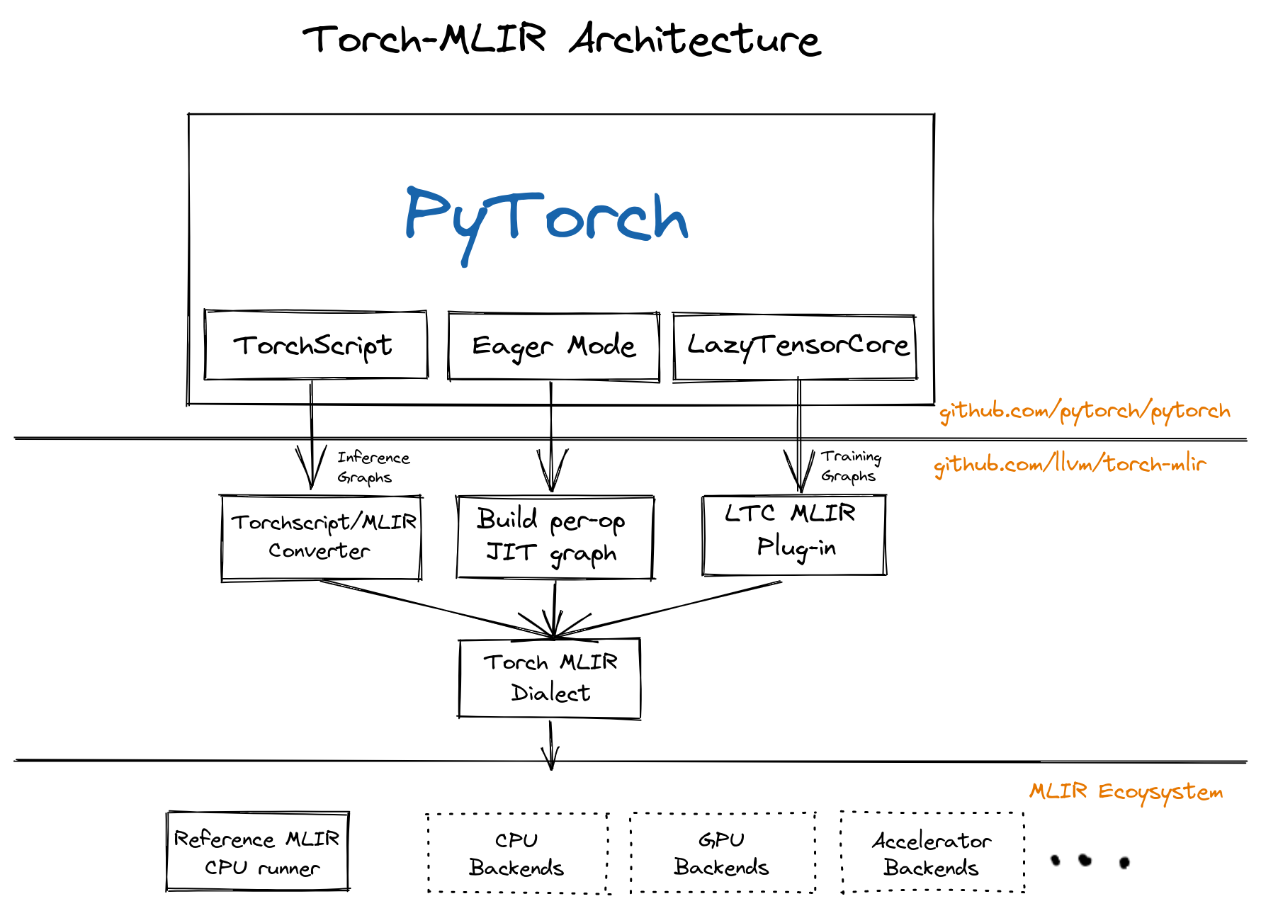 Torch Lowering Architectures