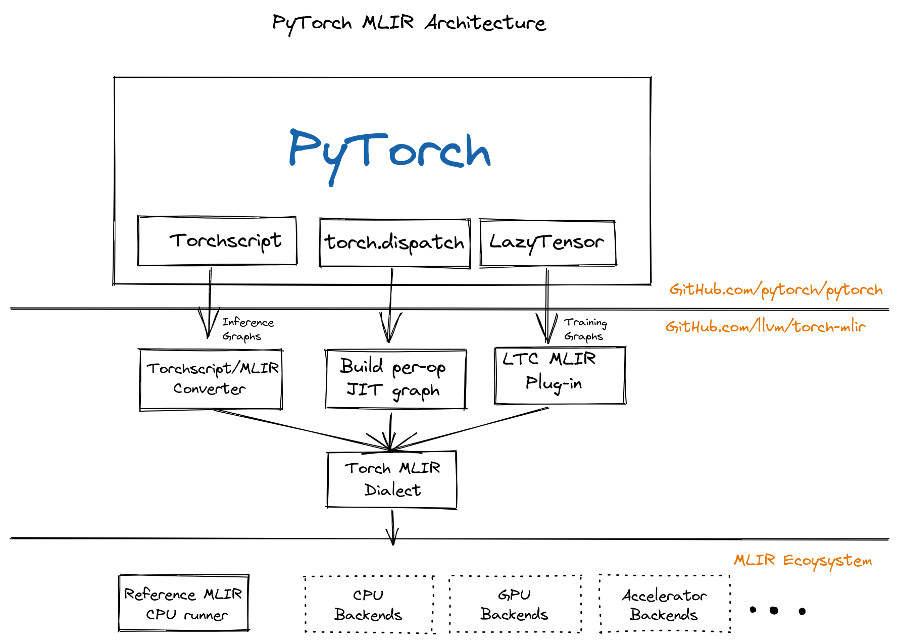 Torch Lowering Architectures