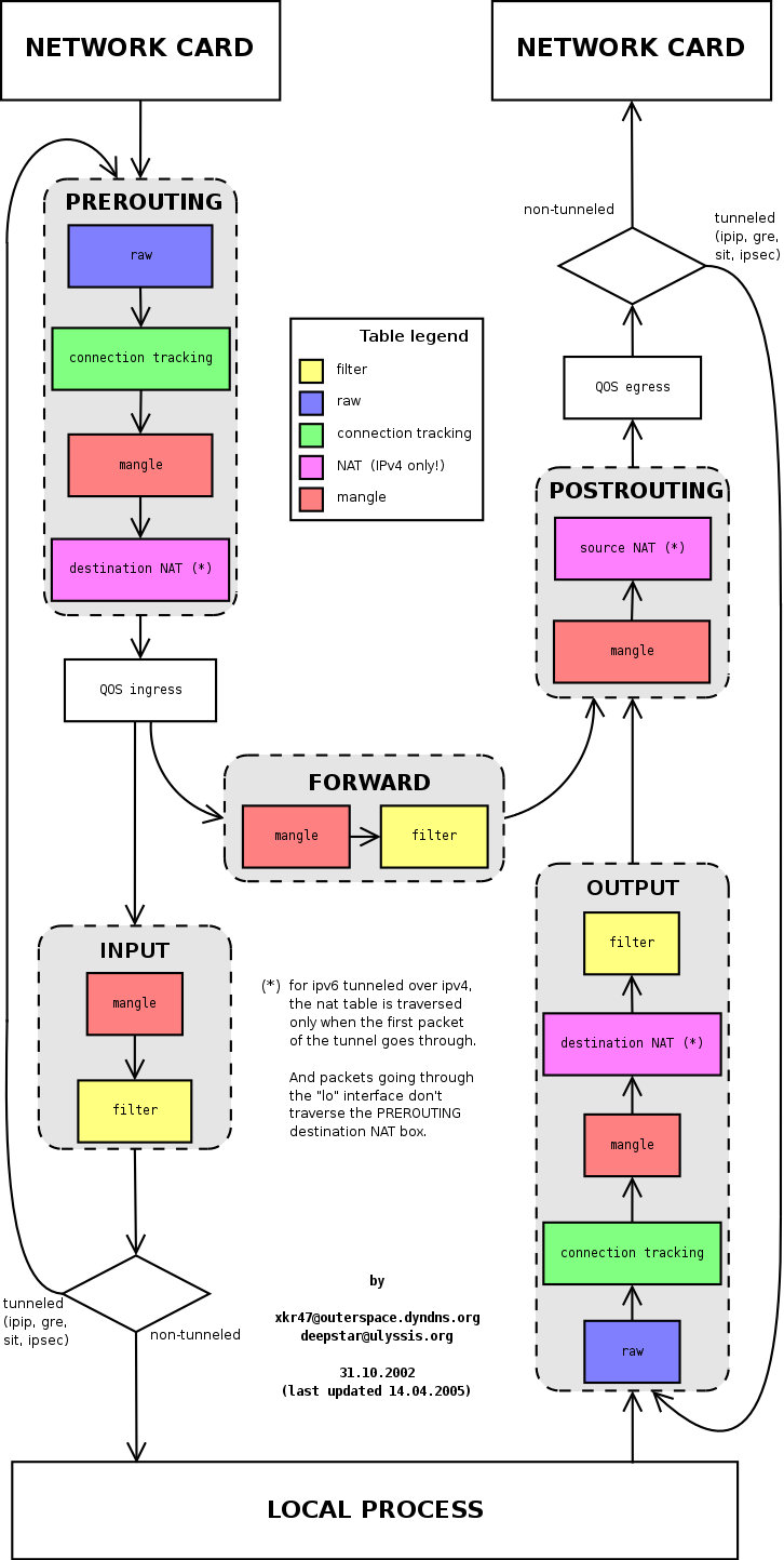 iptables 调用链