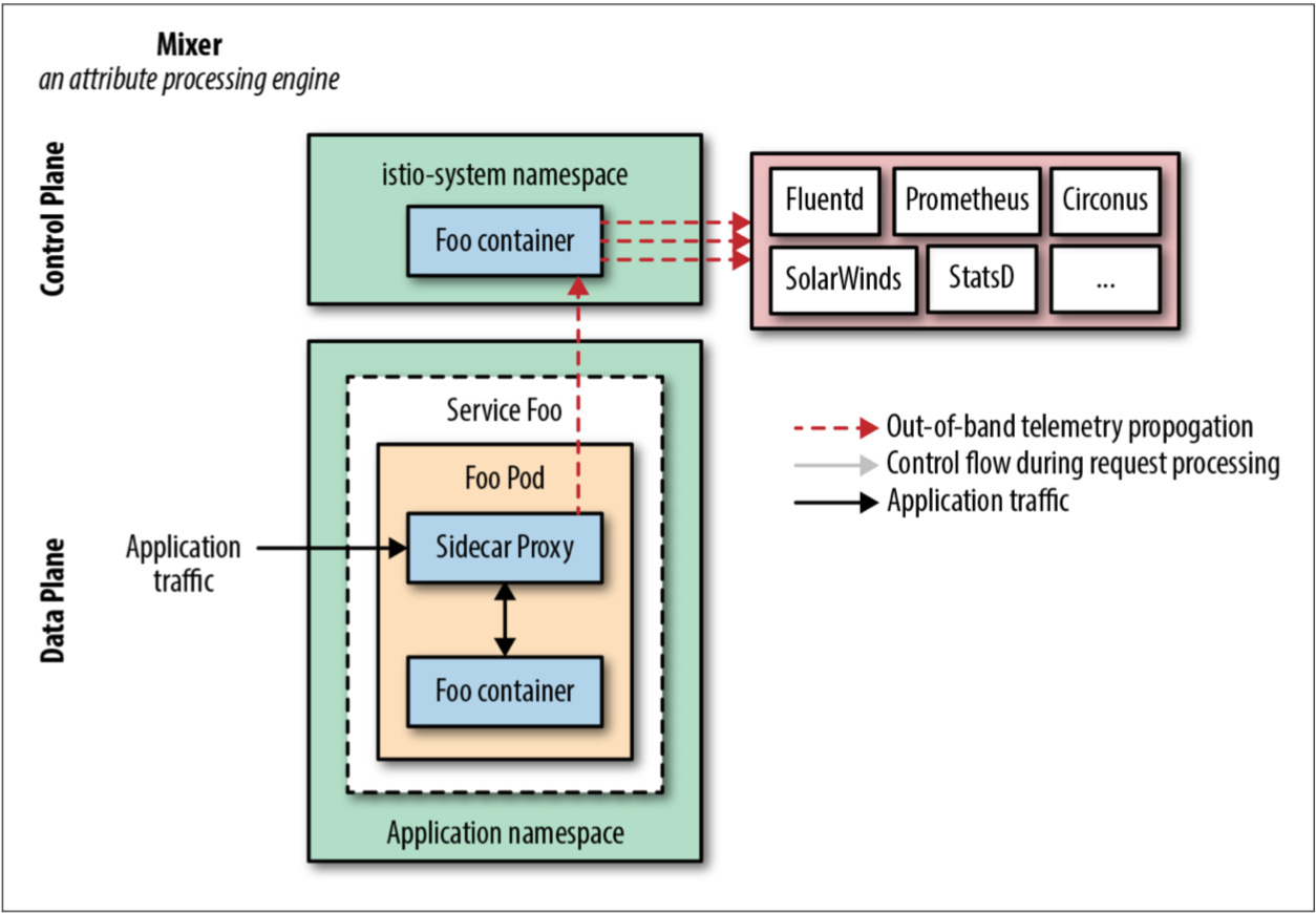 Istio Mixer