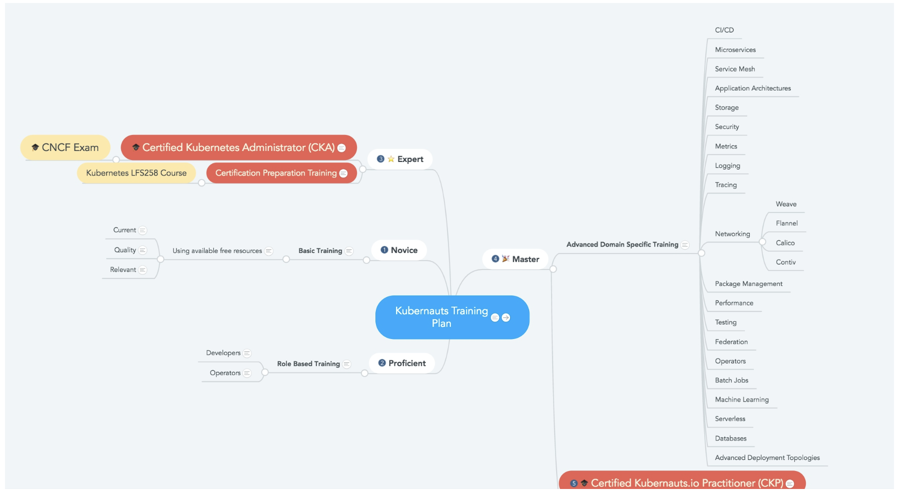 CKA mindmap