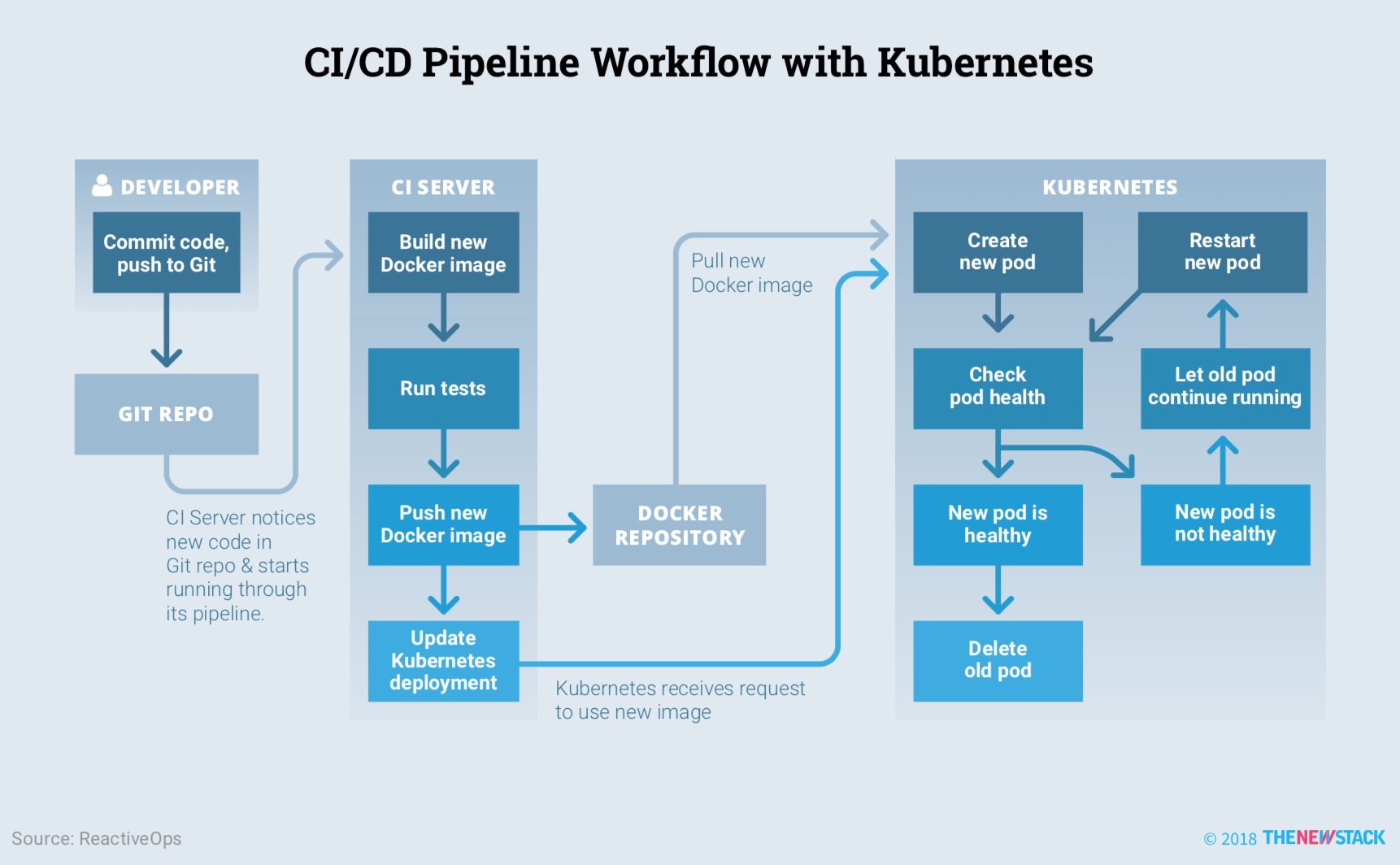 Kubernetes 中的 CI/CD