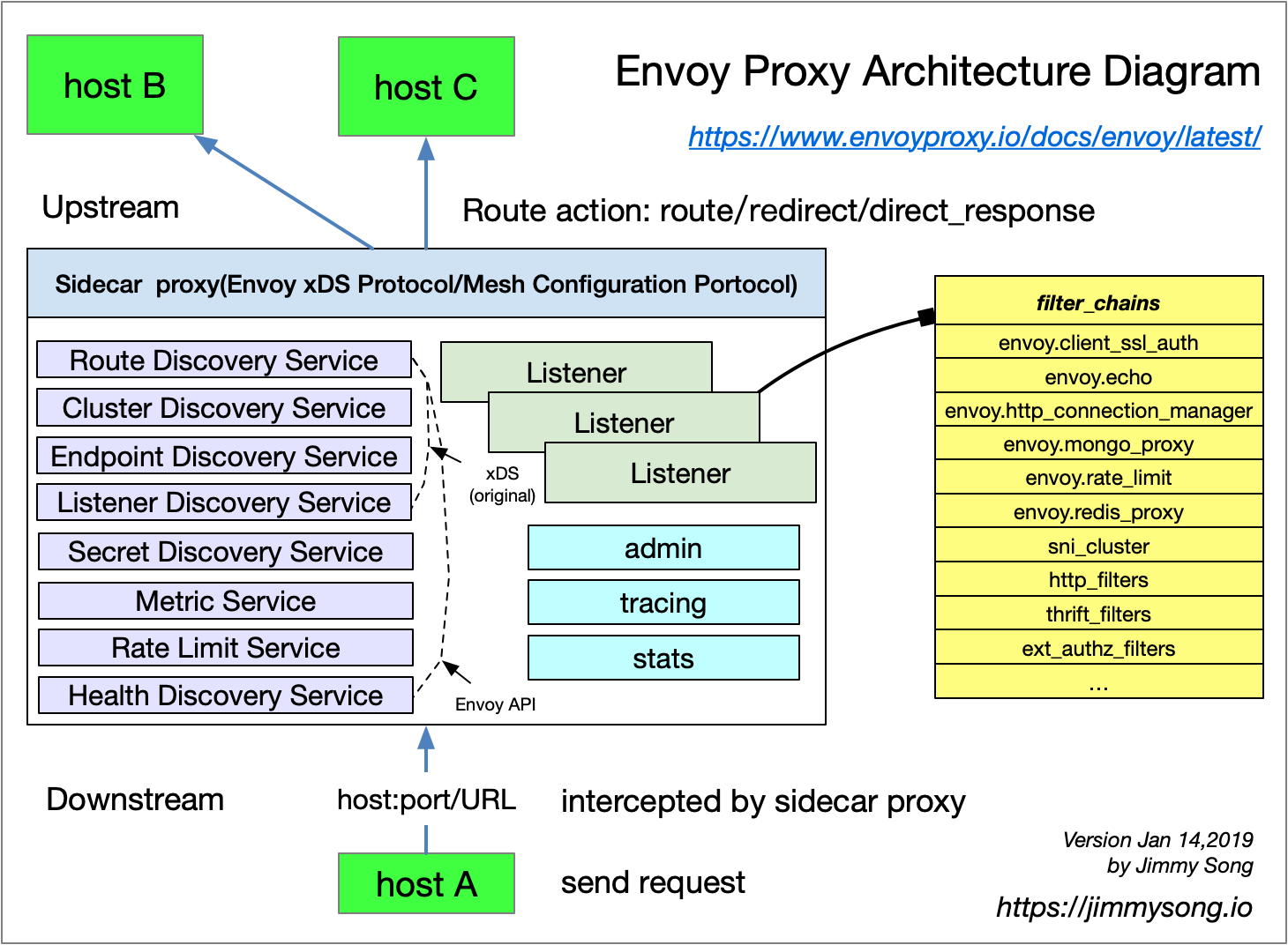 Envoy proxy 架构图