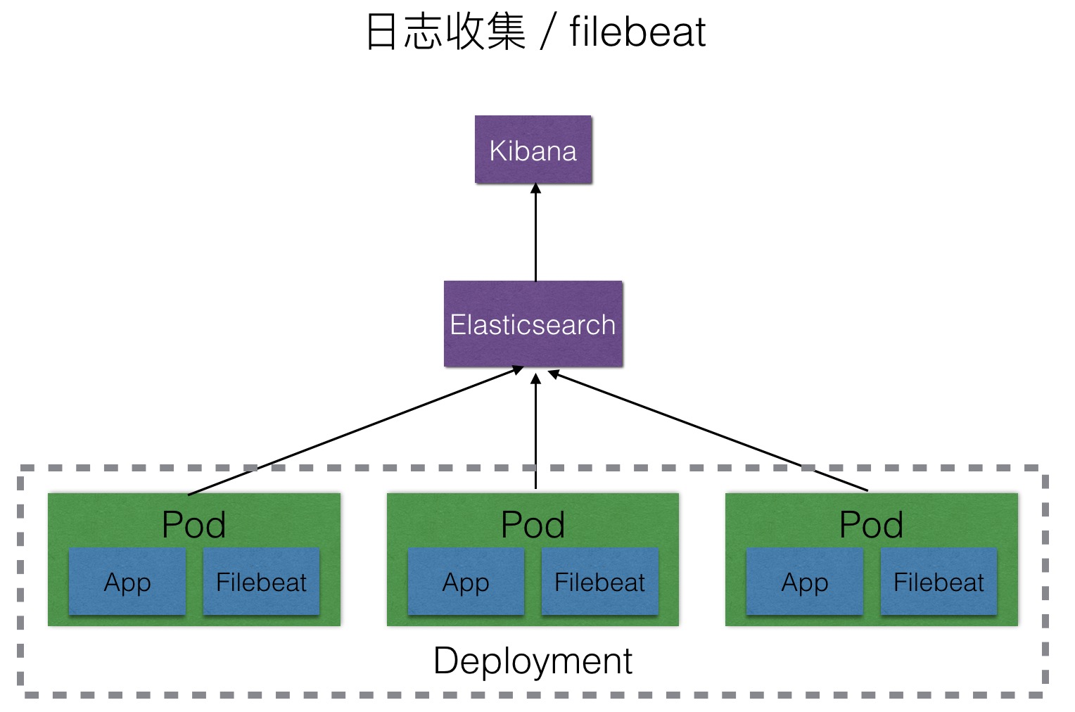 logstash日志收集架构图