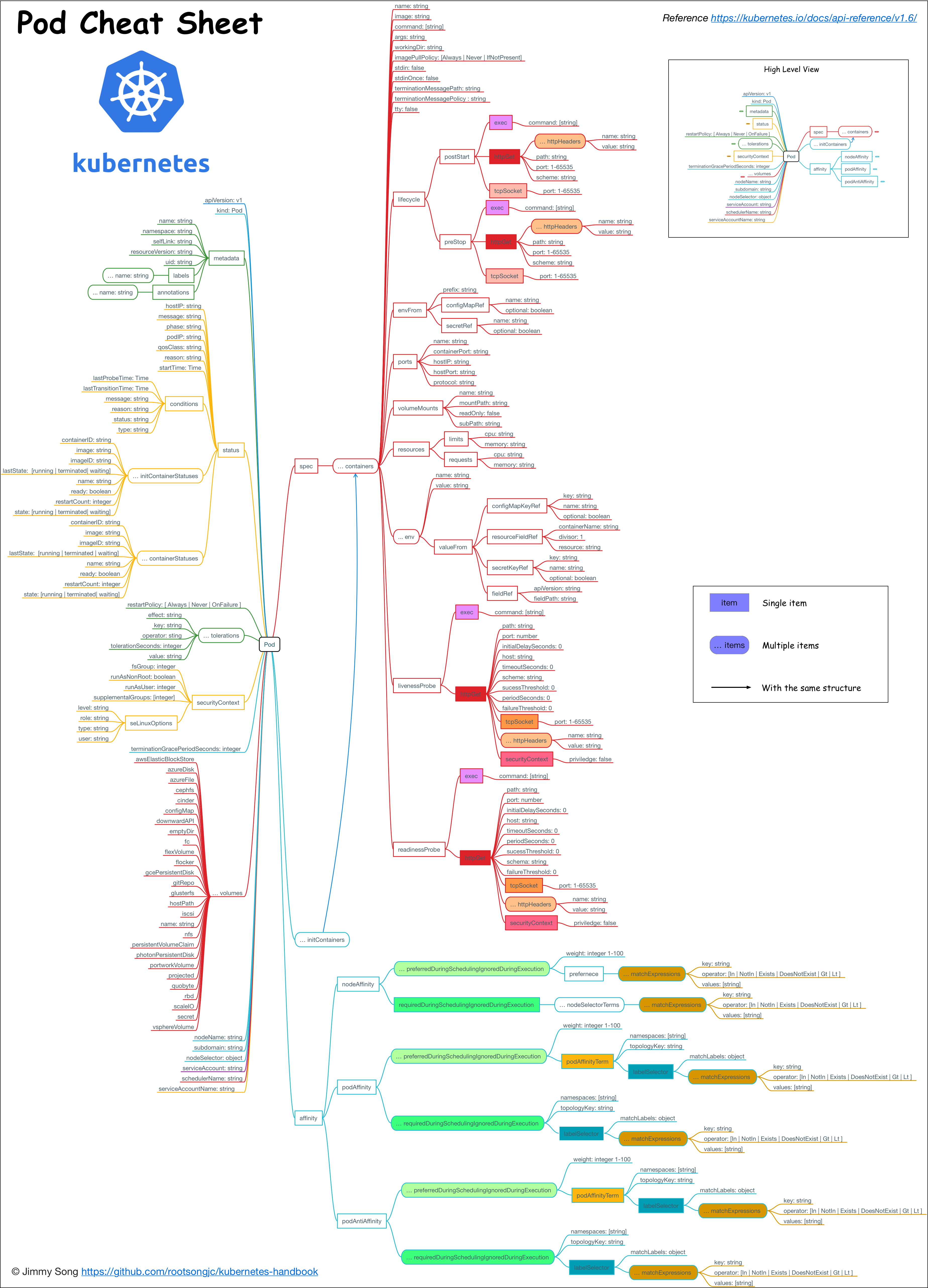 Pod Cheetsheet