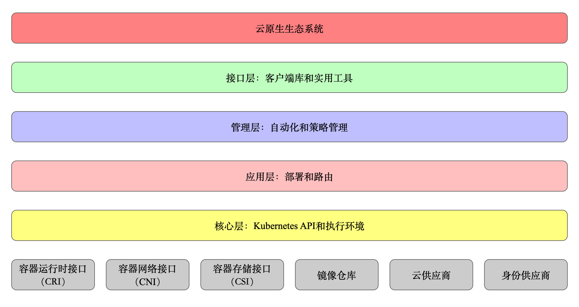 Kubernetes 分层架构示意图