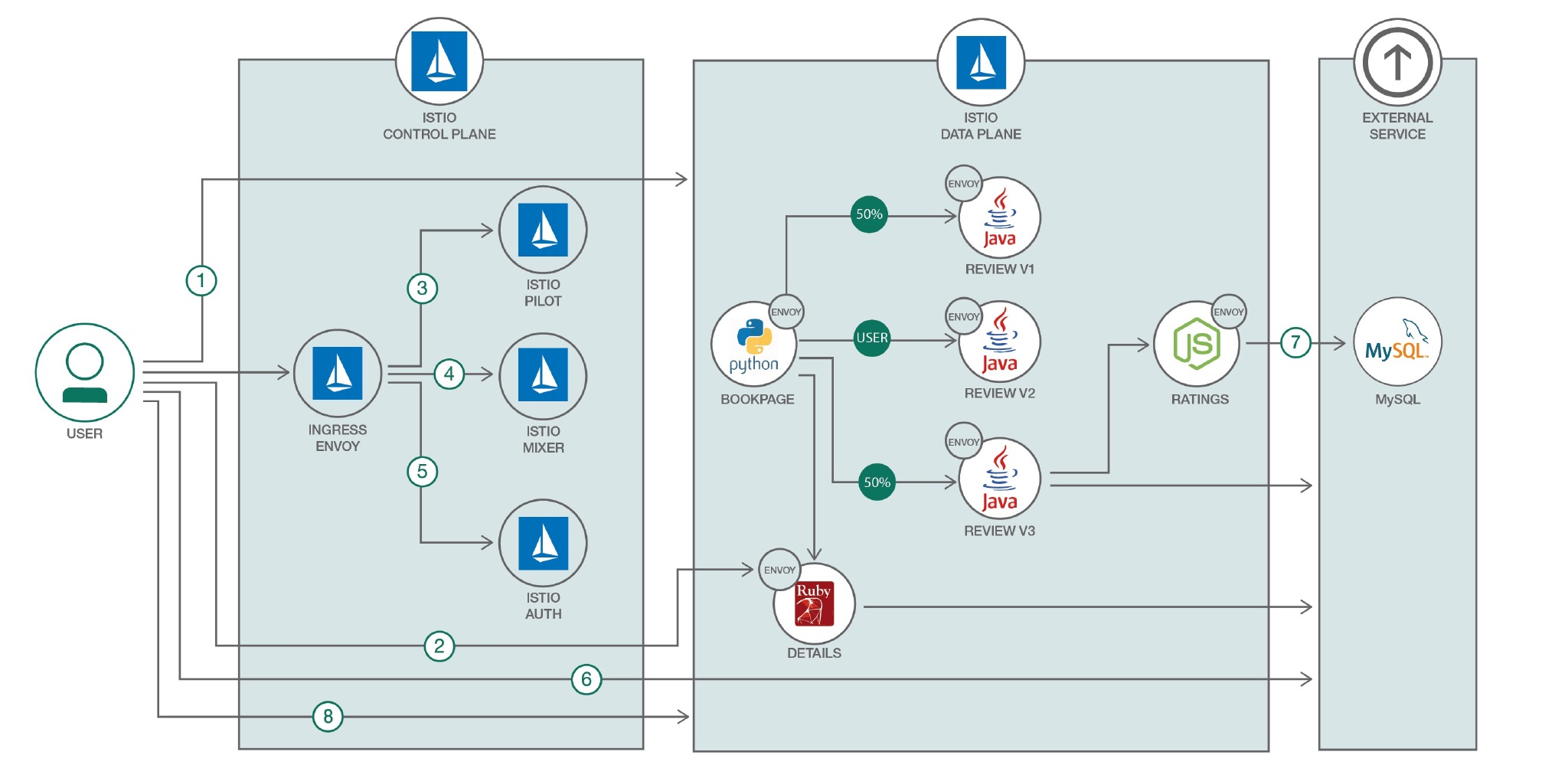 IBM developers