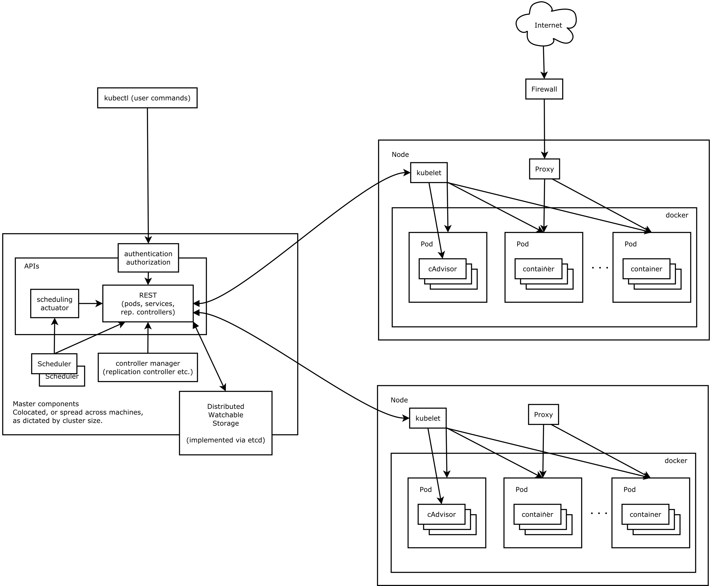 Kubernetes 架构