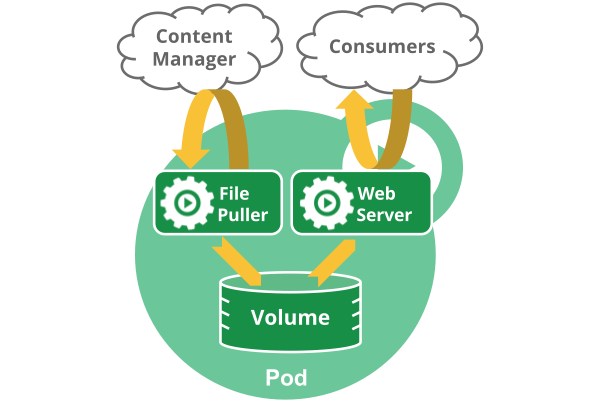 pod diagram