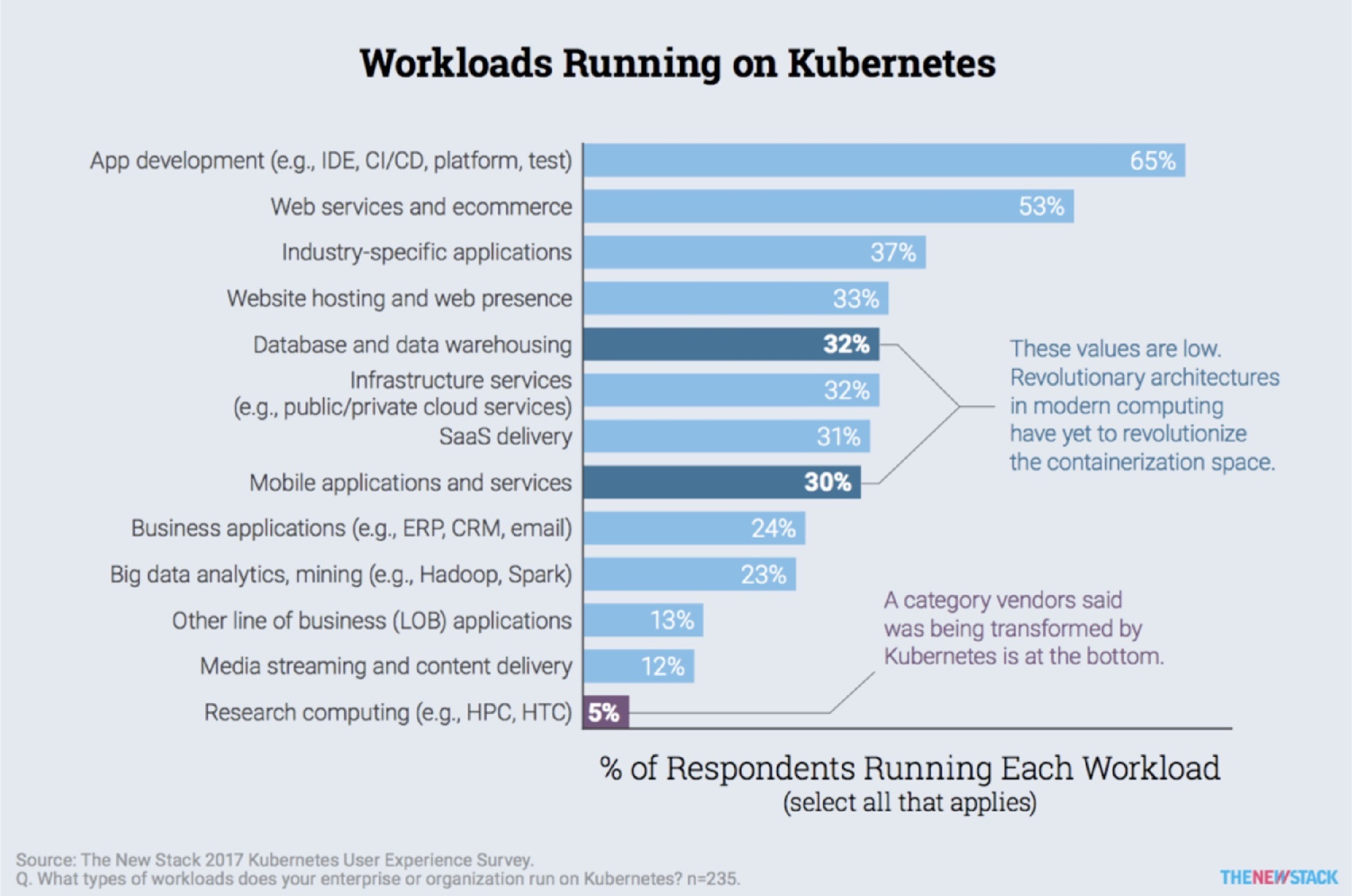 运行在 Kubernetes 上的负载（2017 年）