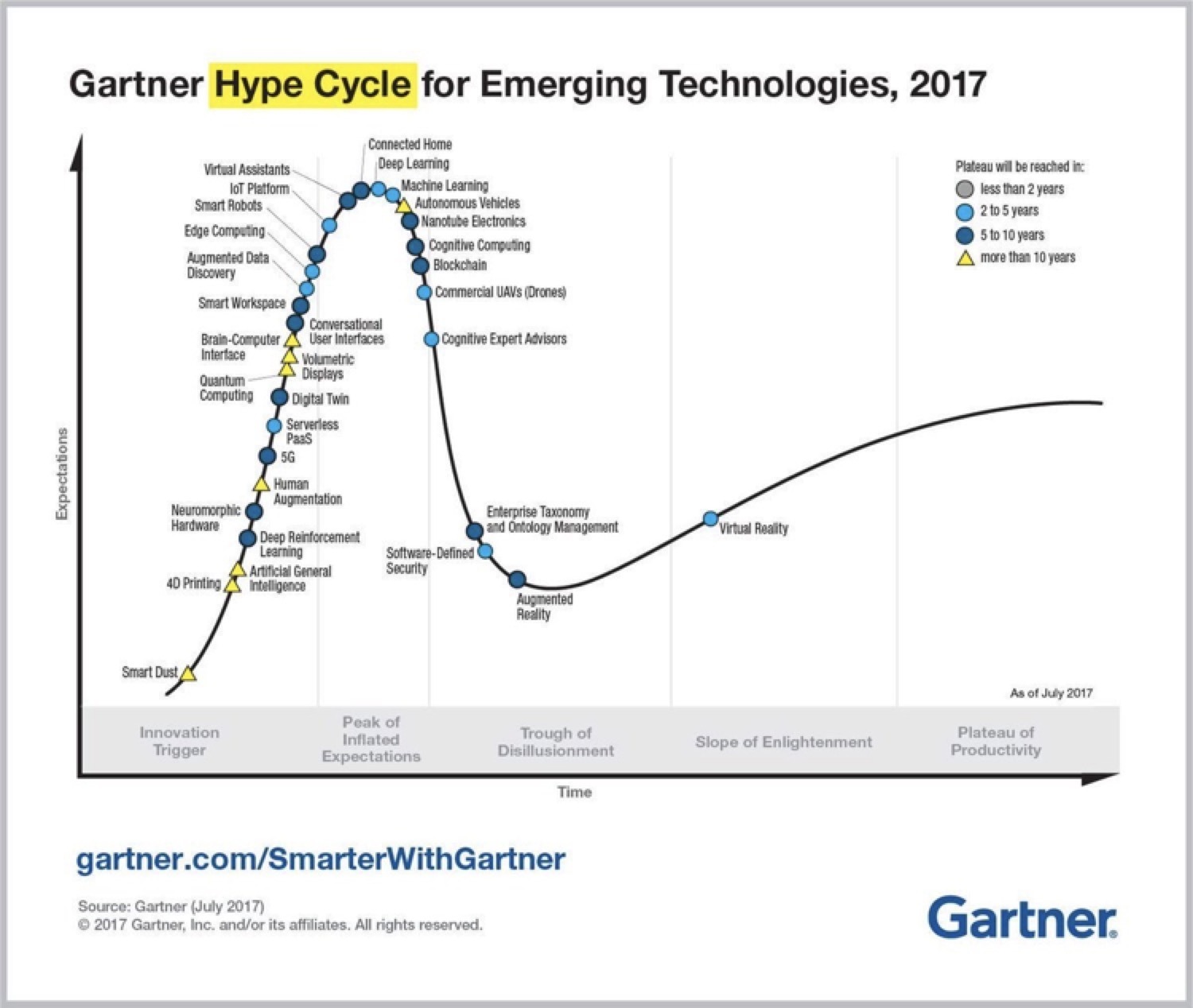 Gartner 技术爆发趋势图（2017 年）