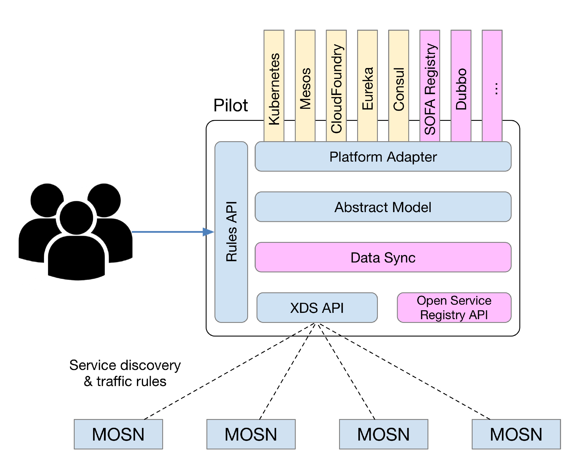 SOFAMesh Pilot architecture