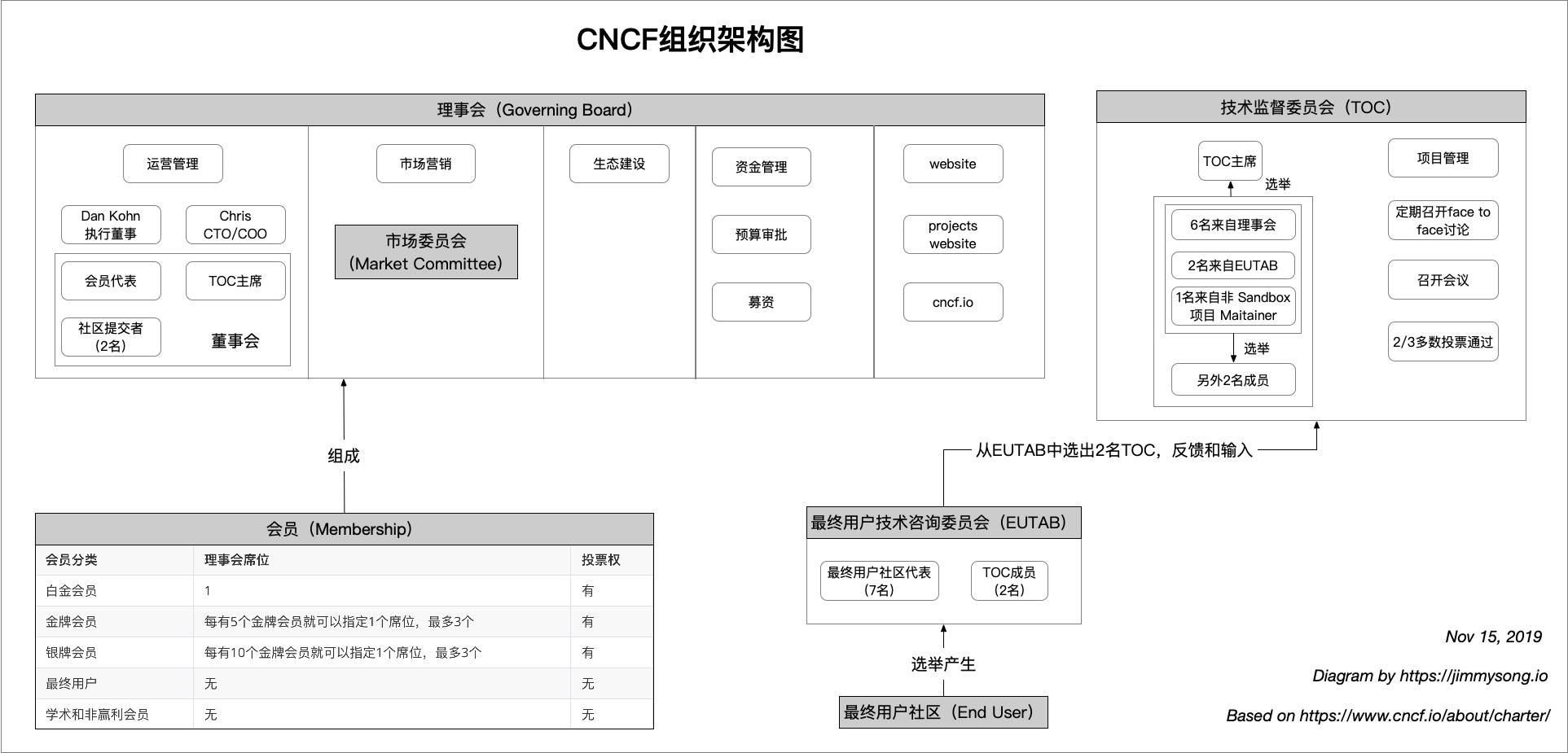 CNCF组织架构图