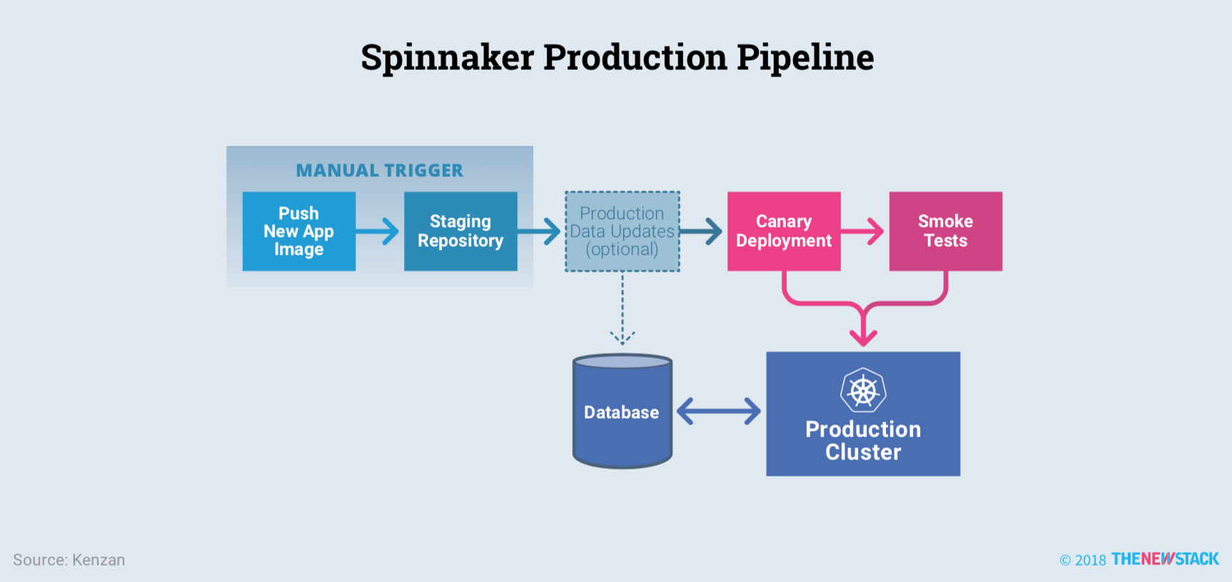 Spinnaker的生产流水线