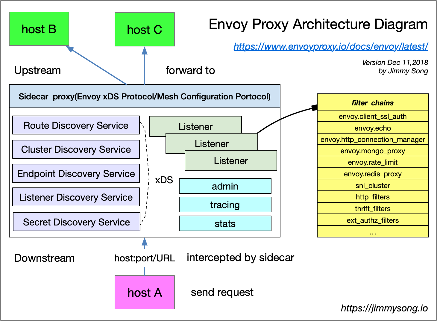 Envoy proxy 架构图