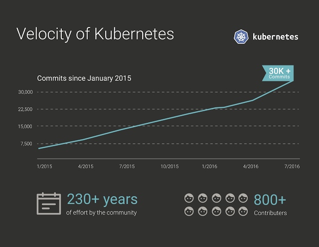 Kubernetes发展速度