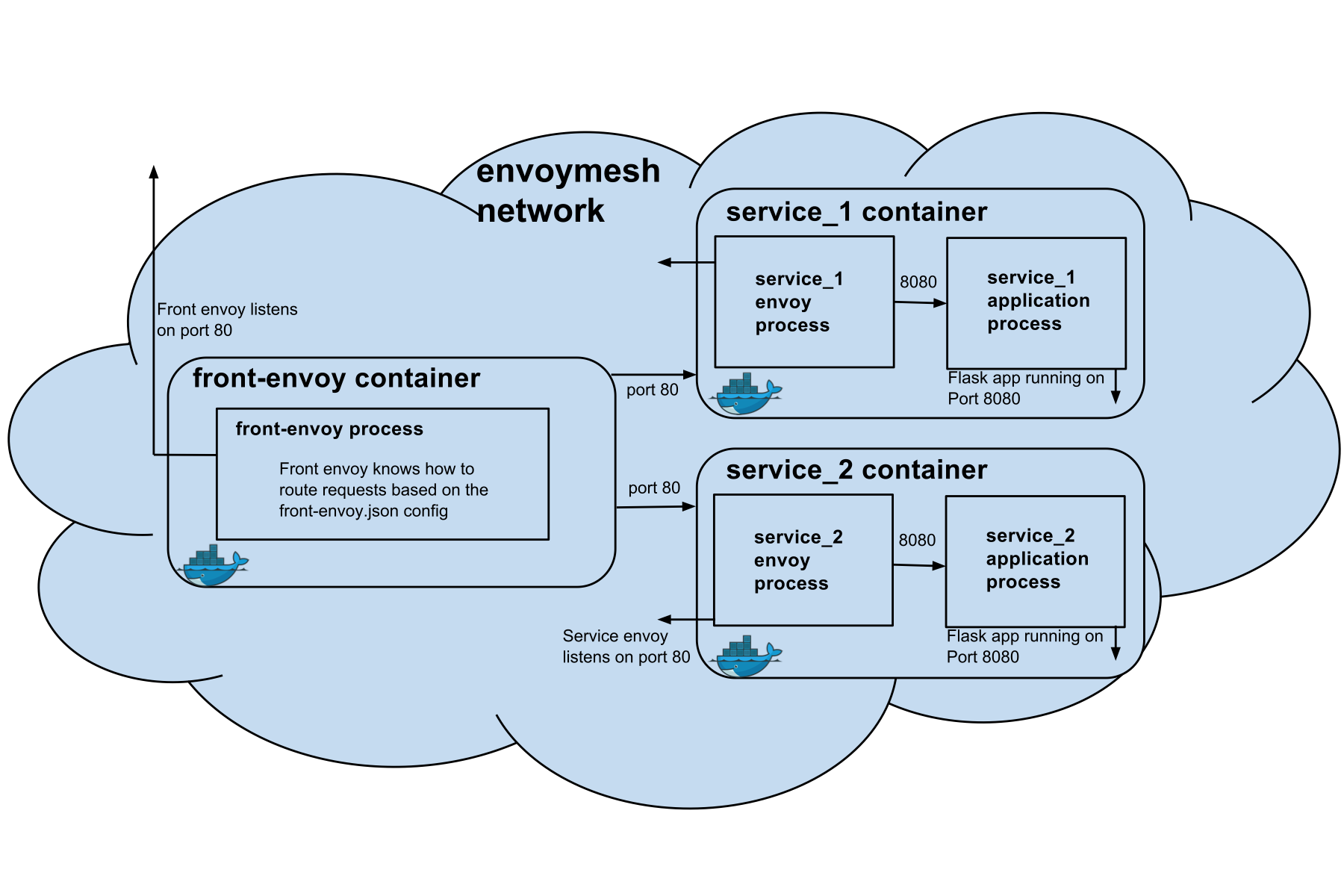 Front proxy 部署结构图（转自https://www.envoyproxy.io/docs/envoy/latest/start/sandboxes/front_proxy）