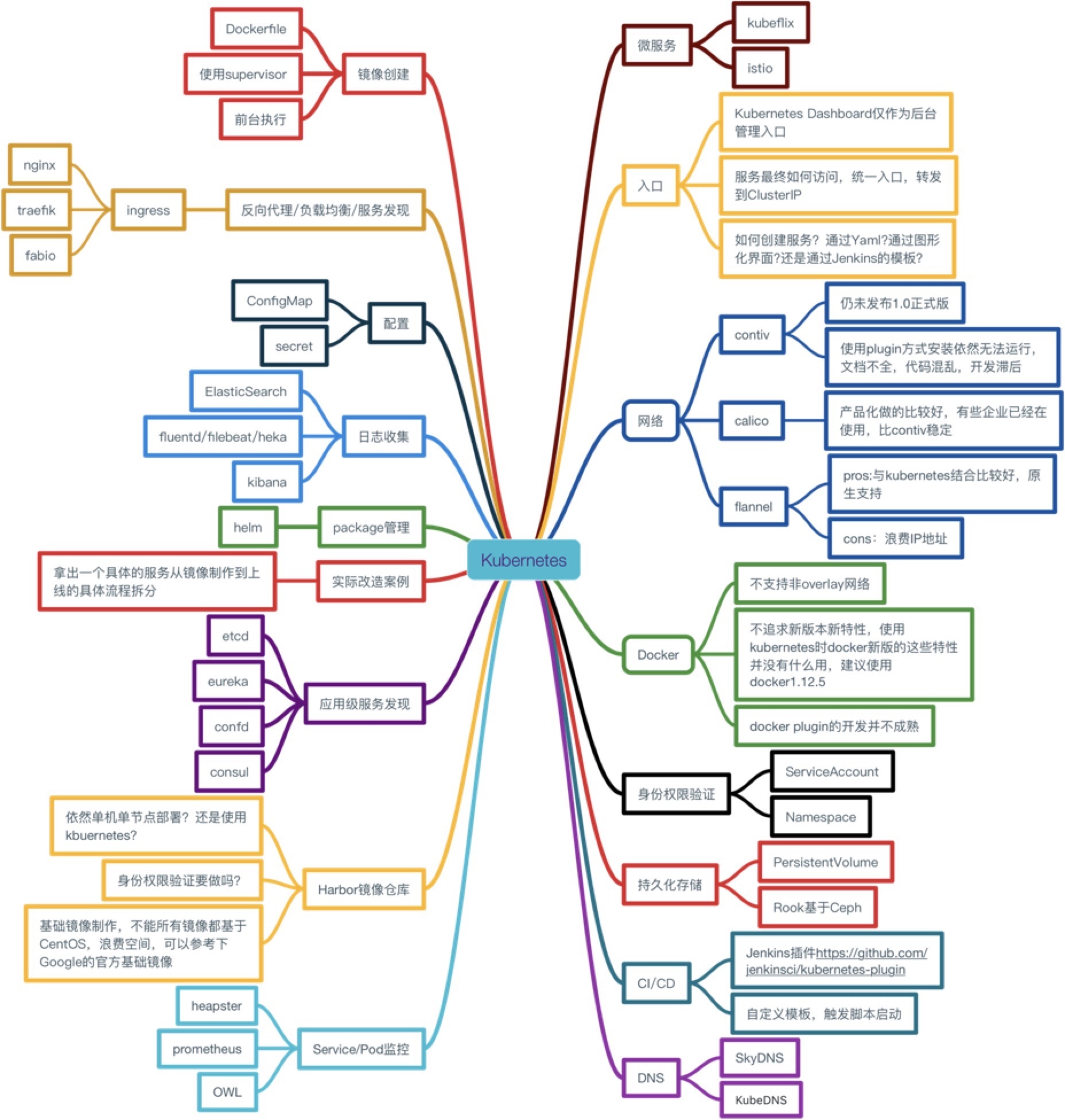 Kubernetes 解决方案