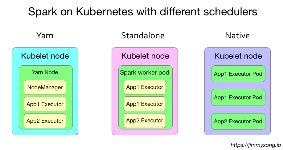 使用不同调度器的 Spark on Kubernetes