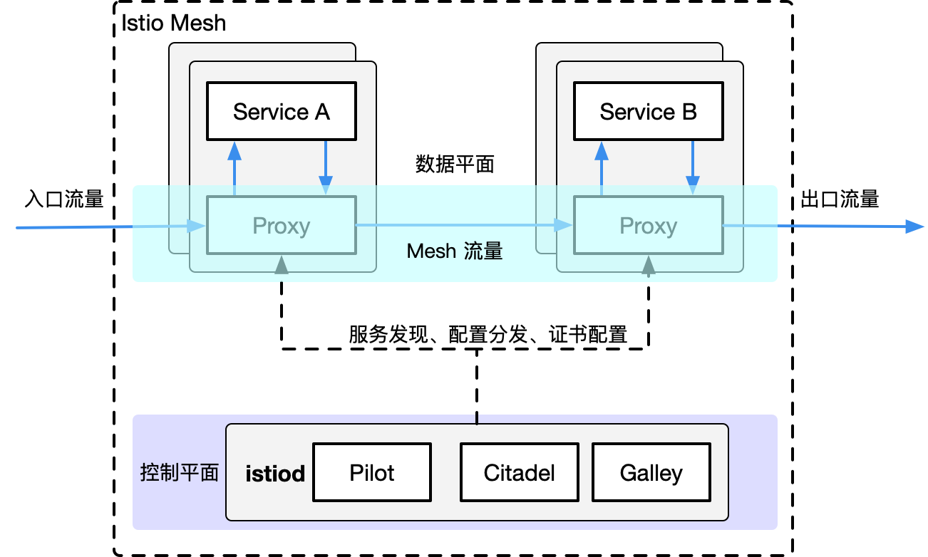 Istio架构图