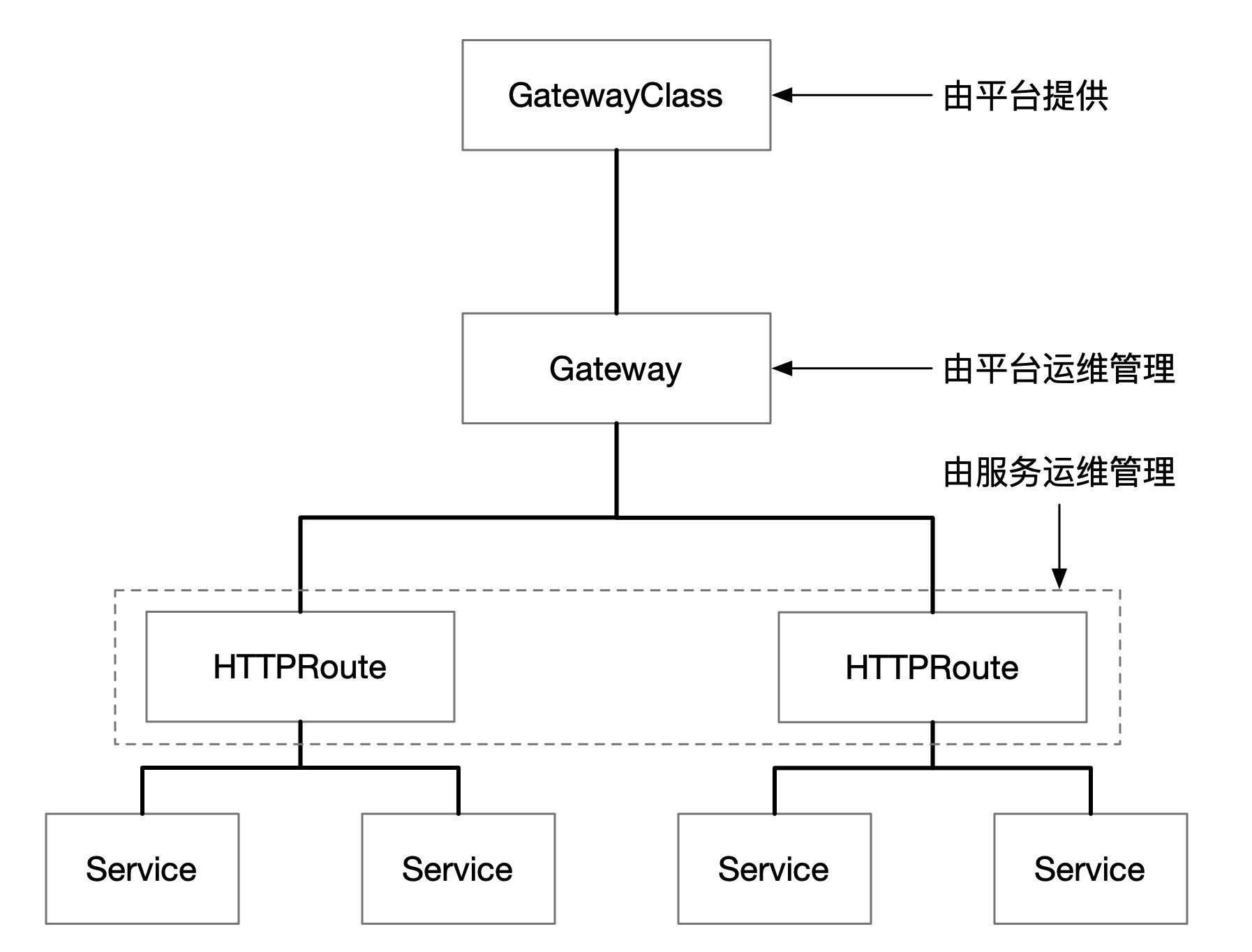 Kubernetes Service API 简介