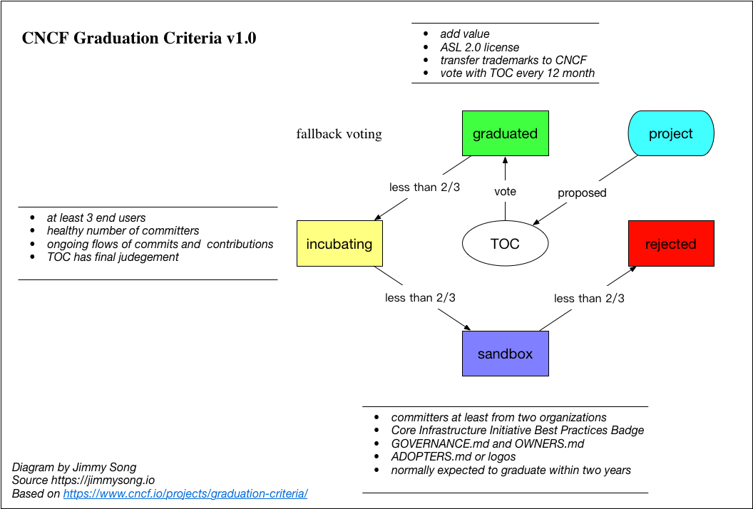 CNCF 项目成熟度级别