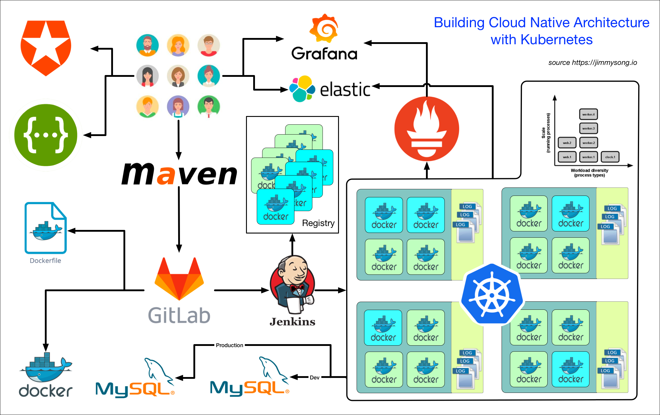 使用 Kubernetes 构建云原生架构应用