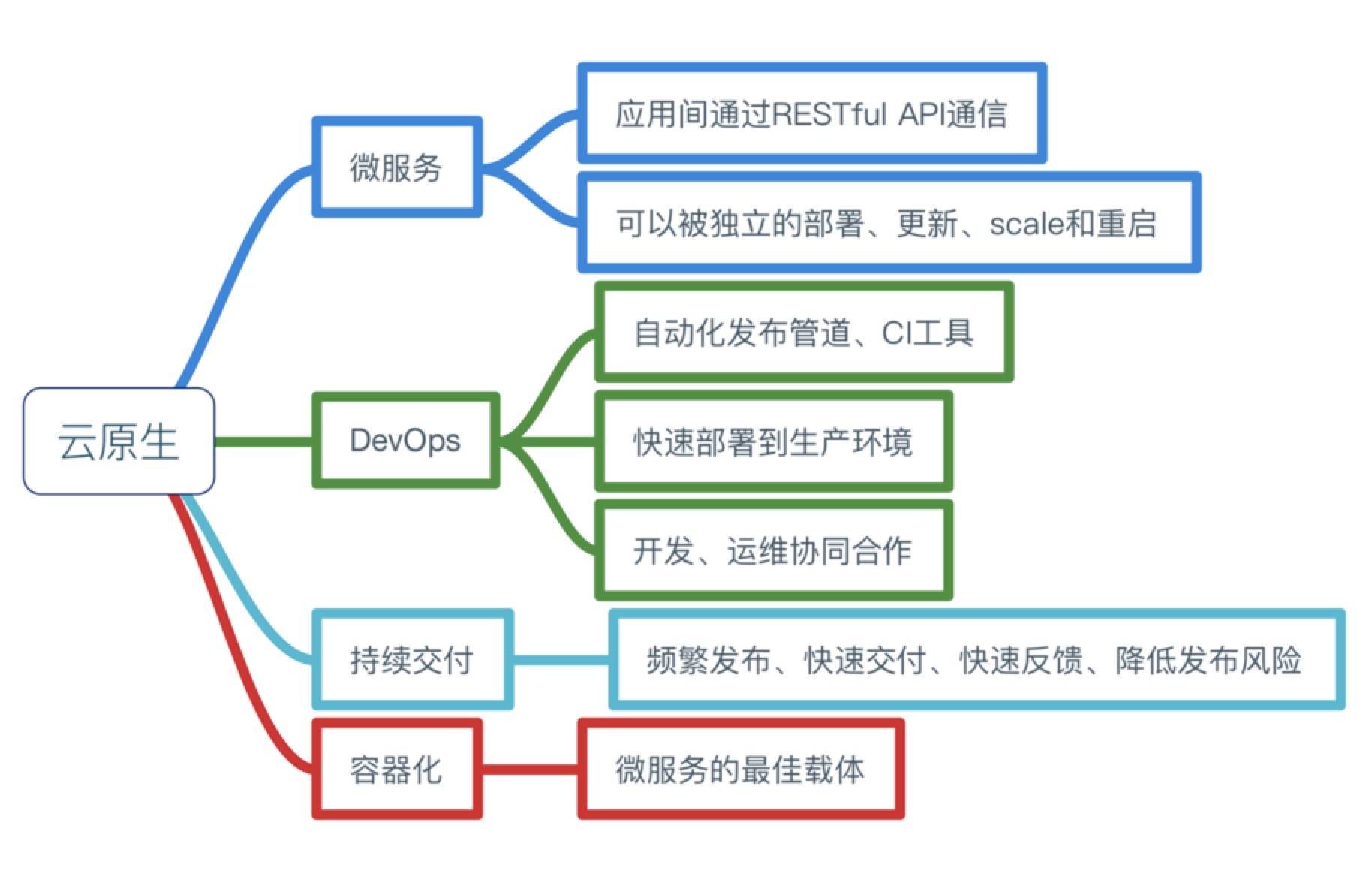 云原生思维导图