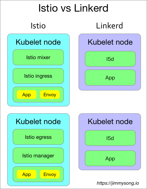 Istio vs linkerd