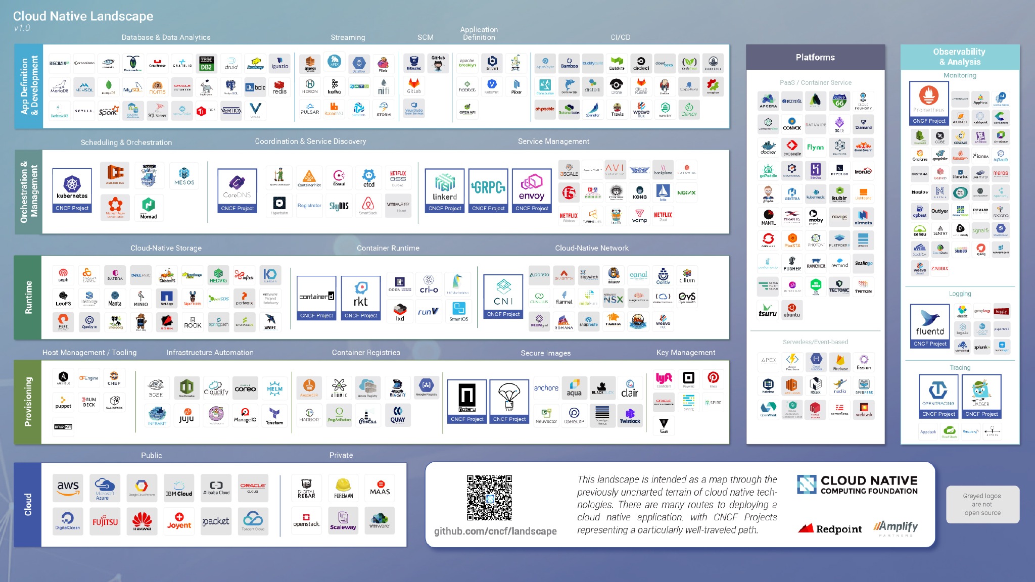 Cloud Native Landscape v1.0