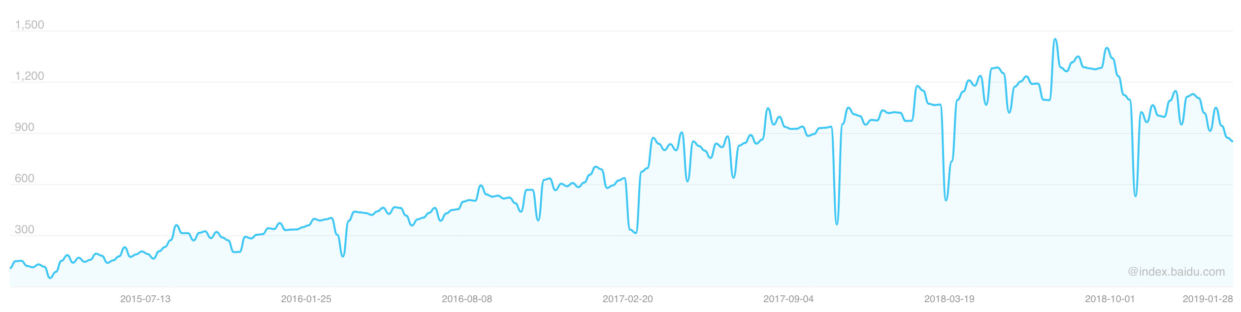 Kubernetes 的百度指数