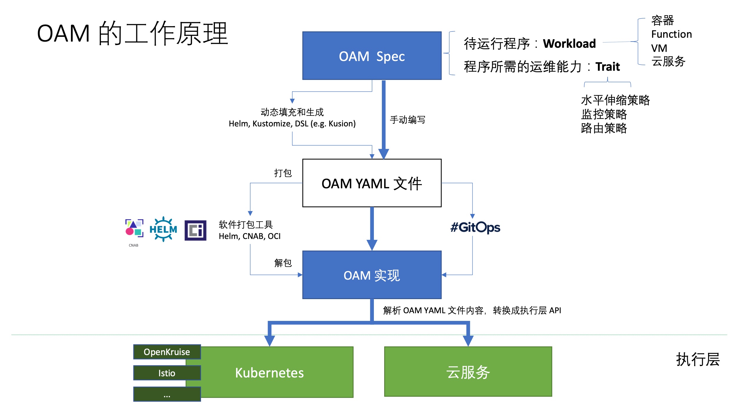 OAM 的原理