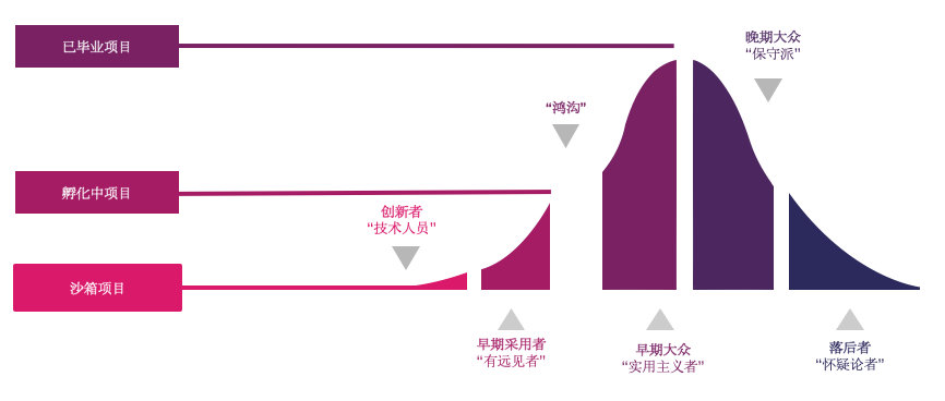 CNCF 项目的成熟度分类