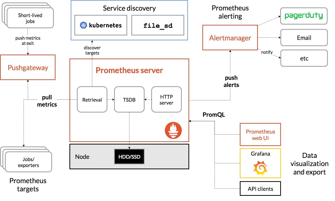 Prometheus 架构图