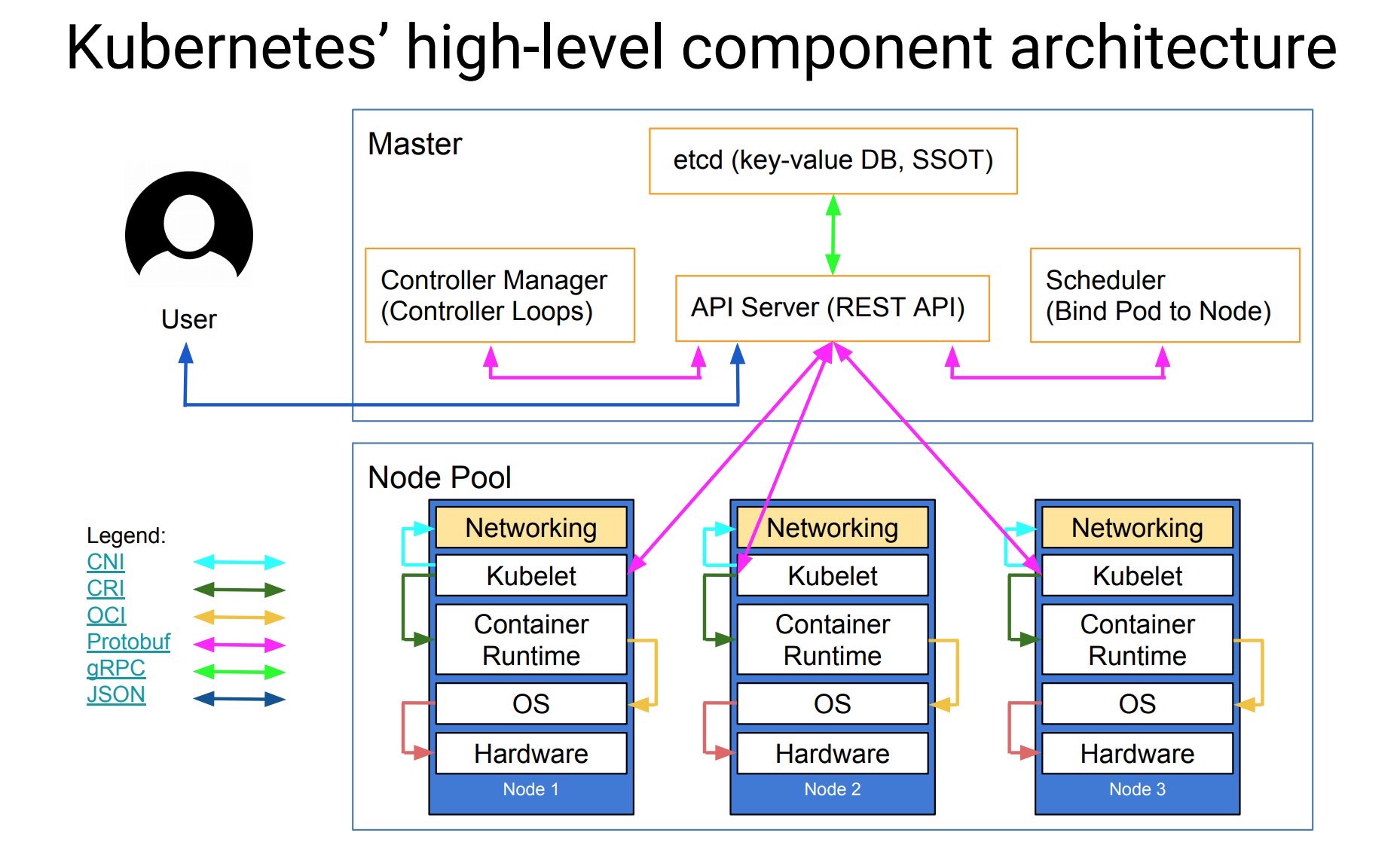 Kubernetes 架构（图片来自于网络）