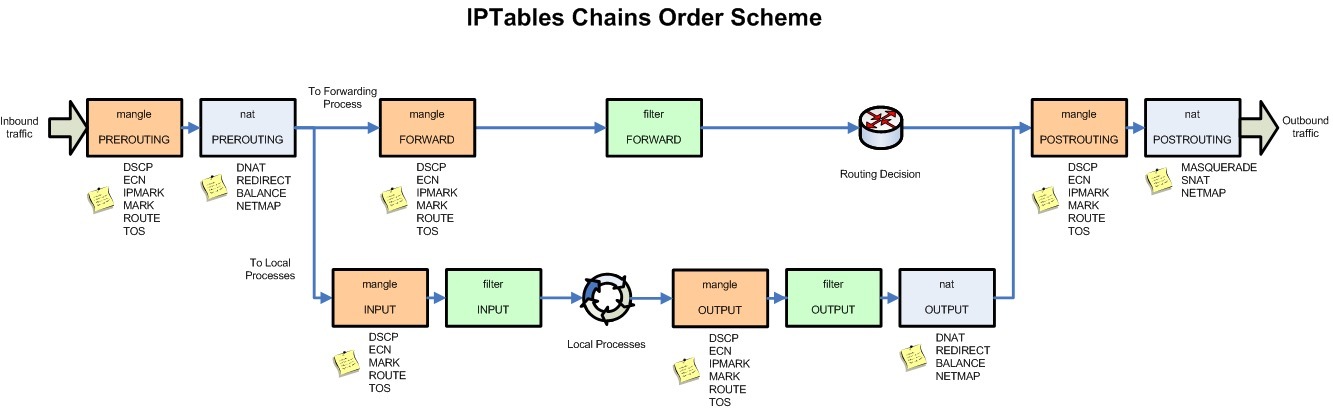 iptables 调用链