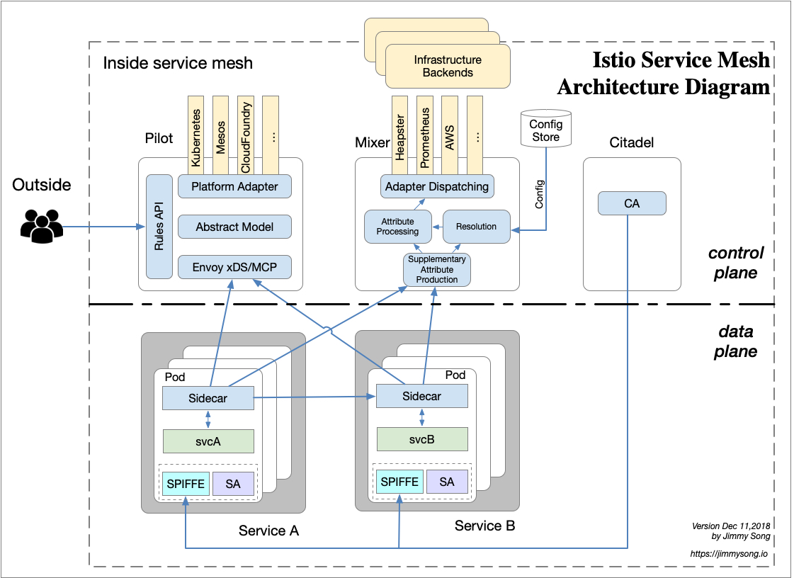 Istio架构图