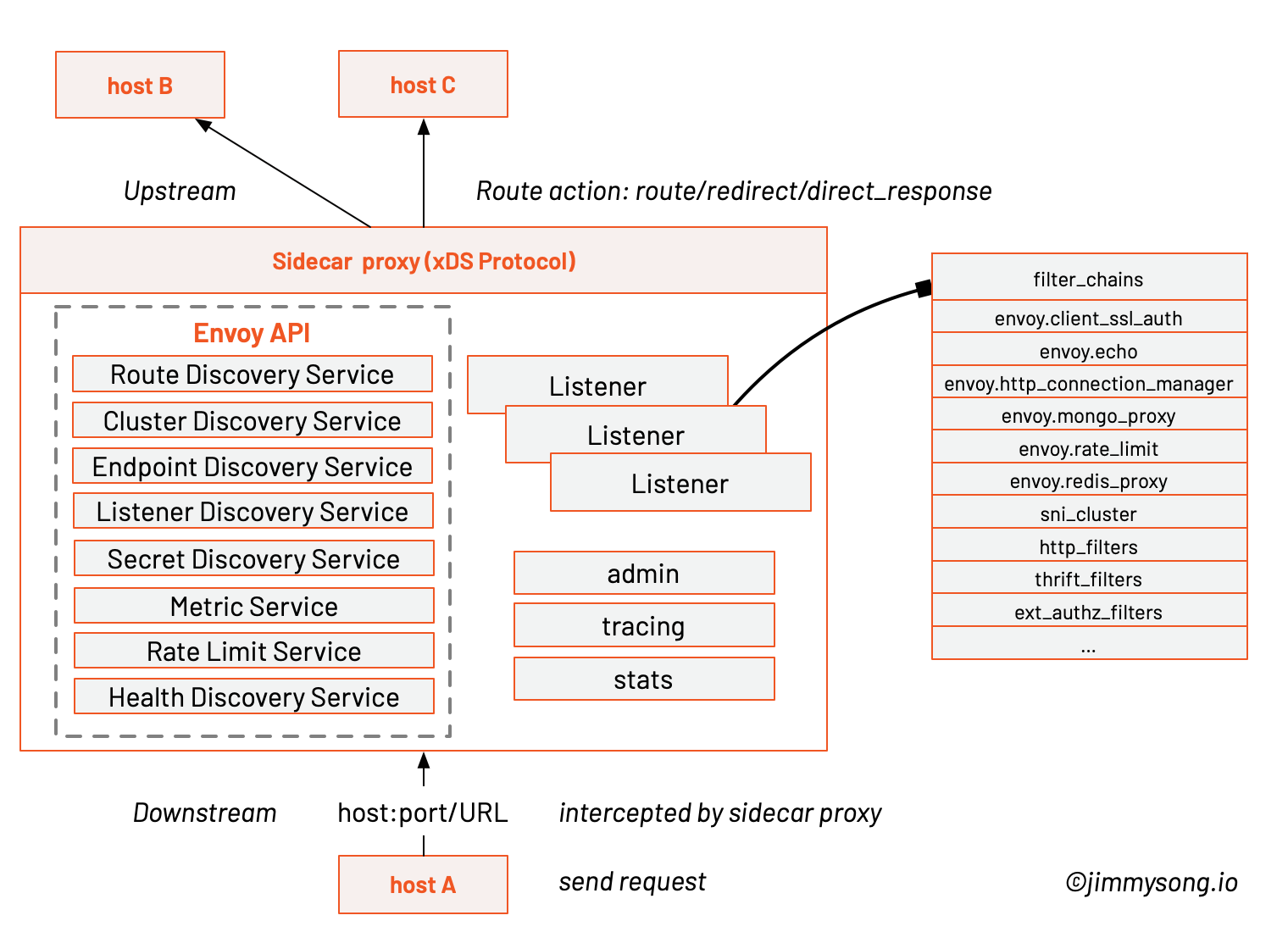 Envoy proxy 架构图