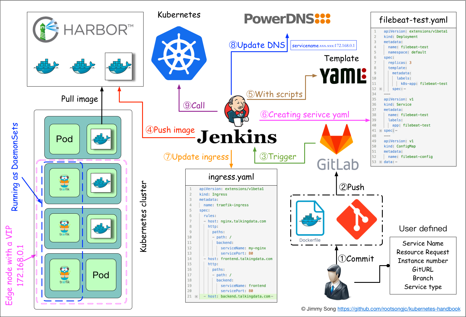 基于 Jenkins 的持续集成与发布