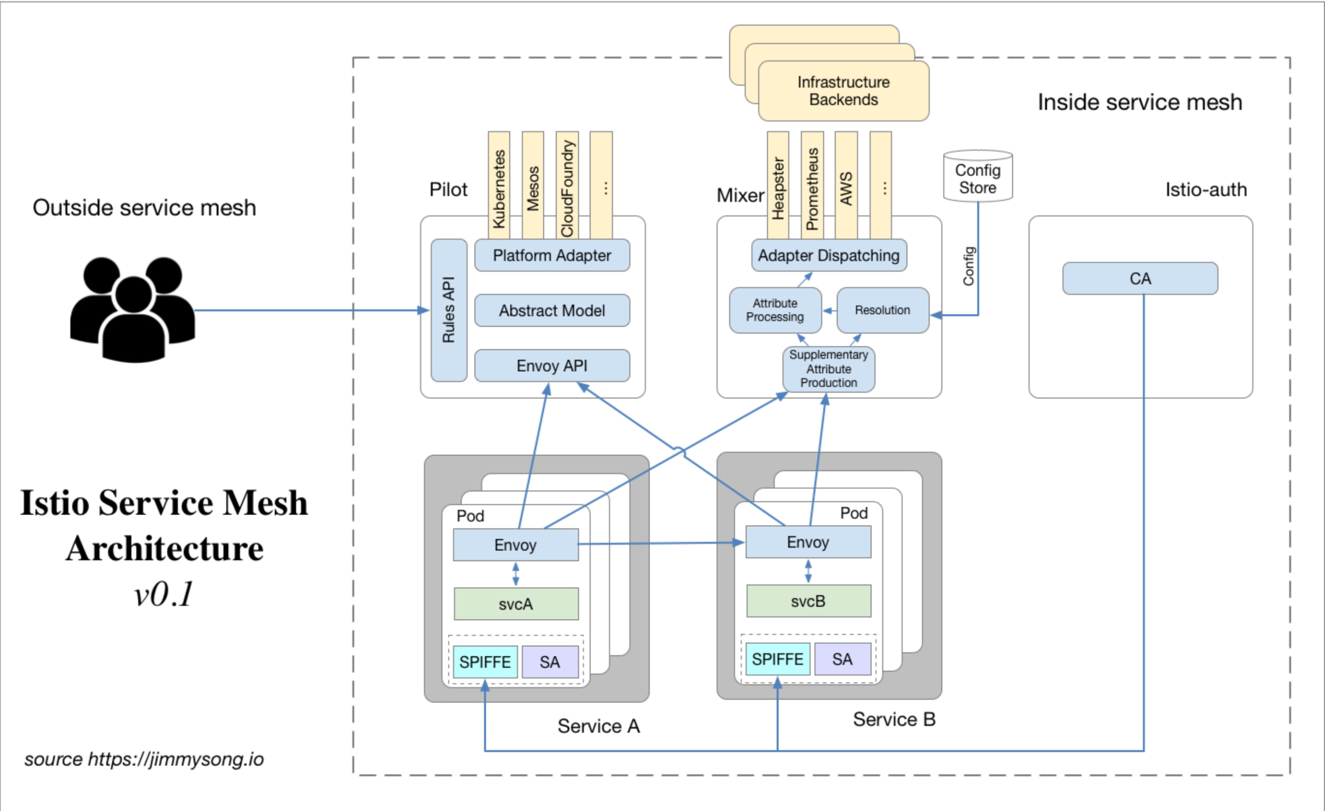 Istio Service Mesh架构图