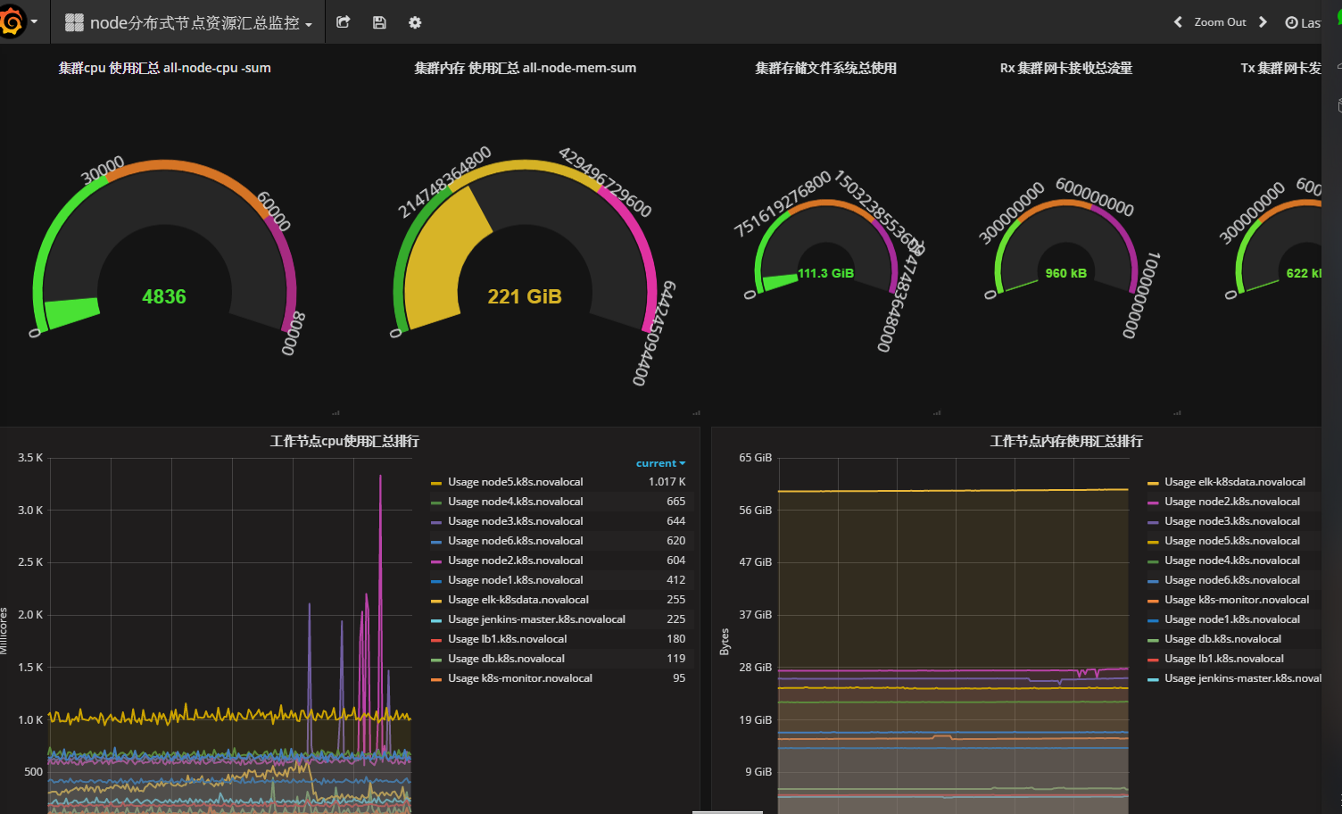 Kubernetes 全局监控图 2